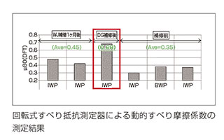 滑り摩擦係数測定結果