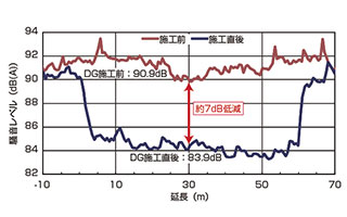 路面騒音測定結果