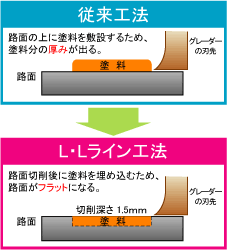 進化した路面標示工法