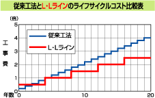 特徴２　経済性