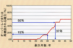 オーバーレイと耐久年数の関係